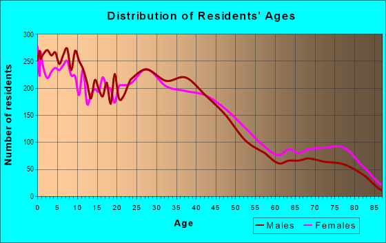 Age and Sex of Residents in Greater East Side in Saint Paul, MN