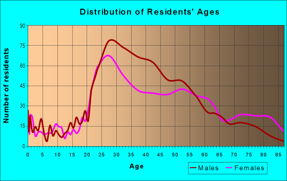 Age and Sex of Residents in Downtown in Saint Paul, MN