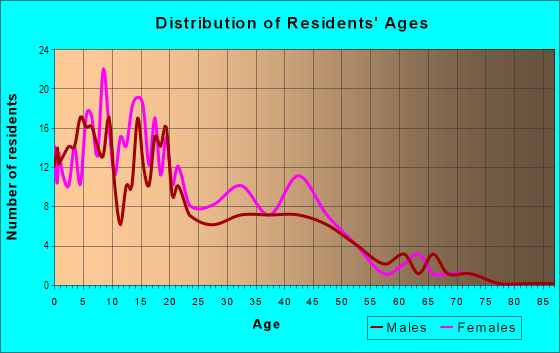 Age and Sex of Residents in Los Portales Del Alamo in San Luis, AZ