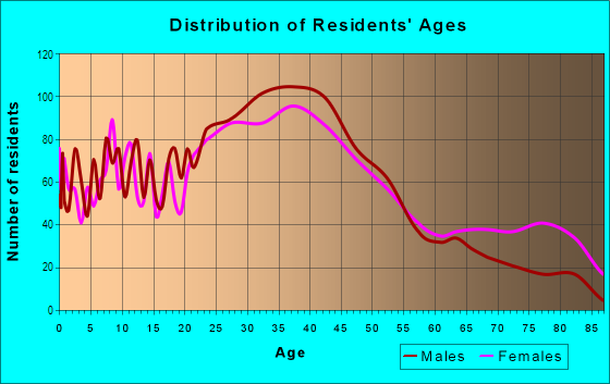 Age and Sex of Residents in West 7th-Fort Road in Saint Paul, MN