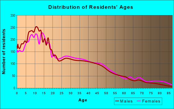 Age and Sex of Residents in Thomas-Dale in Saint Paul, MN