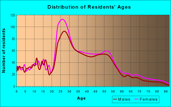 Age and Sex of Residents in Summit Hill in Saint Paul, MN