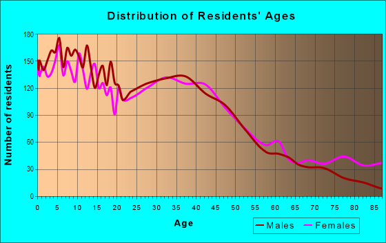 Age and Sex of Residents in West Side in Saint Paul, MN
