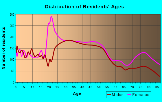 Age and Sex of Residents in Highland in Saint Paul, MN