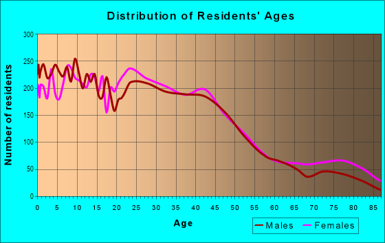 Age and Sex of Residents in North End in Saint Paul, MN