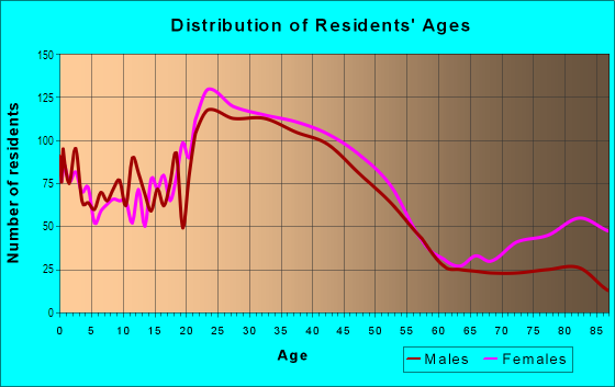 Age and Sex of Residents in Como Park in Saint Paul, MN