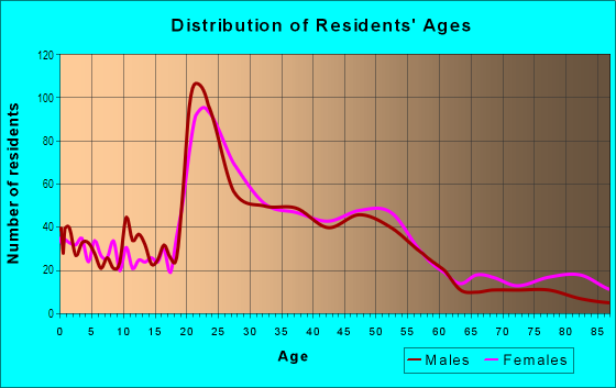 Age and Sex of Residents in St. Anthony in Saint Paul, MN