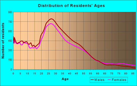 Age and Sex of Residents in Powderhorn in Minneapolis, MN
