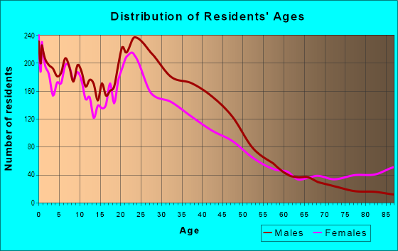 Age and Sex of Residents in Phillips in Minneapolis, MN