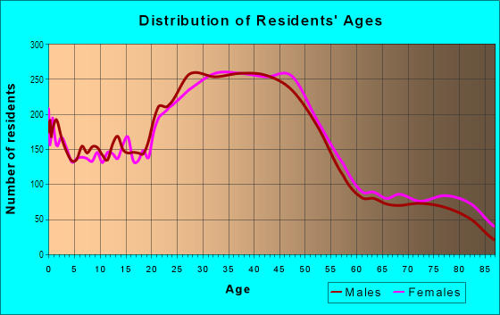 Age and Sex of Residents in Greater Longfellow in Minneapolis, MN