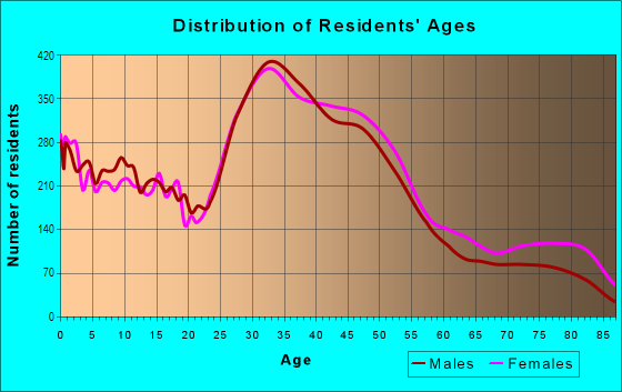 Age and Sex of Residents in Nokomis in Minneapolis, MN