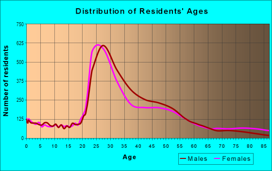 Age and Sex of Residents in Calhoun Isles in Minneapolis, MN