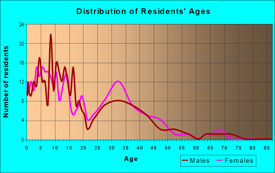 Age and Sex of Residents in Los Jardines De La Plaza in San Luis, AZ