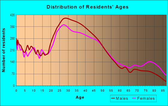 Age and Sex of Residents in Northeast in Minneapolis, MN