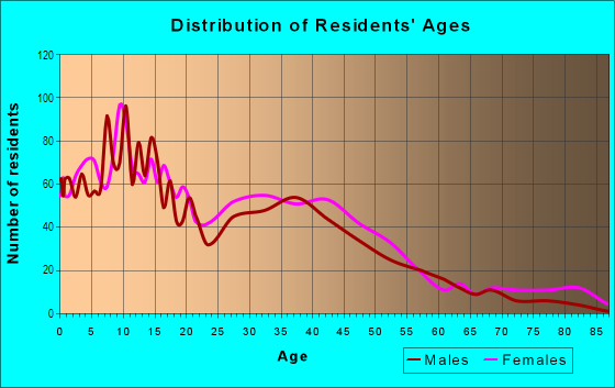 Age and Sex of Residents in Folwell in Minneapolis, MN