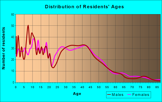 Age and Sex of Residents in Cleveland in Minneapolis, MN
