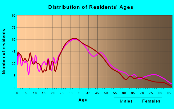 Age and Sex of Residents in Audubon Park in Minneapolis, MN