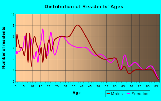 Age and Sex of Residents in Marshall Terrace in Minneapolis, MN