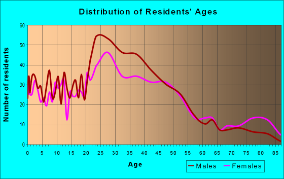 Age and Sex of Residents in Holland in Minneapolis, MN