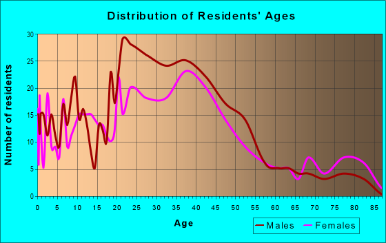 Age and Sex of Residents in Sheridan in Minneapolis, MN
