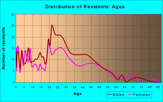 Age and Sex of Residents in Beltrami in Minneapolis, MN