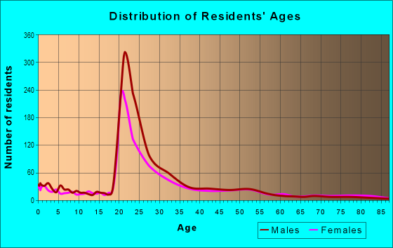 Age and Sex of Residents in Como in Minneapolis, MN