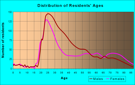 Age and Sex of Residents in Loring Park in Minneapolis, MN