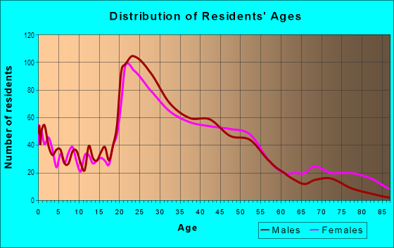 Age and Sex of Residents in Seward in Minneapolis, MN