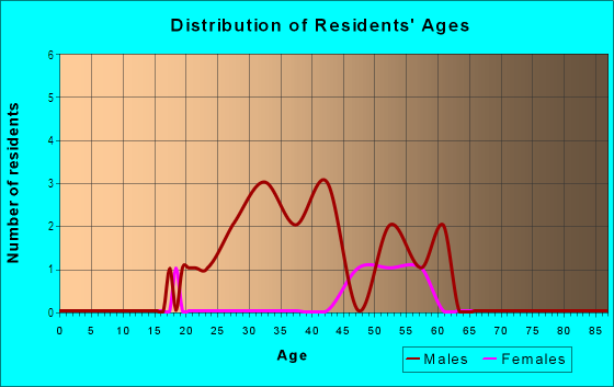 Age and Sex of Residents in Downtown East in Minneapolis, MN