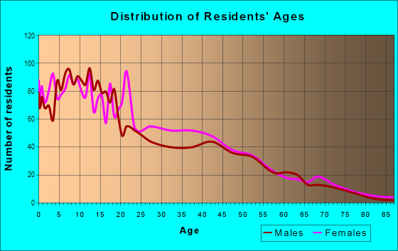 Age and Sex of Residents in Near North in Minneapolis, MN