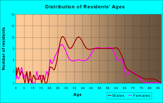 Age and Sex of Residents in Nicollet Island in Minneapolis, MN