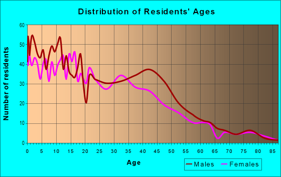 Age and Sex of Residents in Harrison in Minneapolis, MN