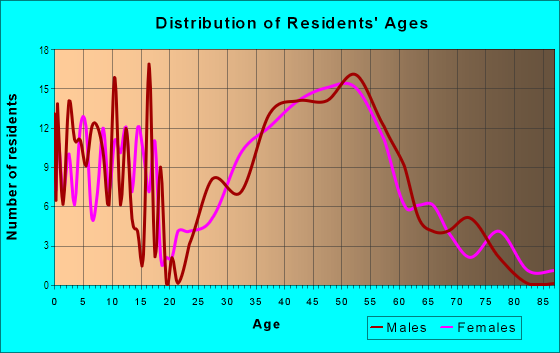 Age and Sex of Residents in Kenwood in Minneapolis, MN