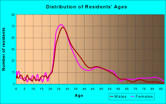 Age and Sex of Residents in East Isles in Minneapolis, MN