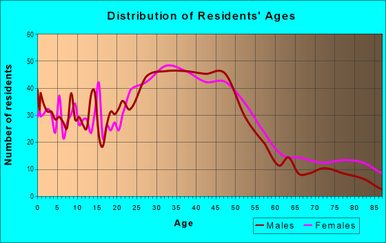 Age and Sex of Residents in Longfellow in Minneapolis, MN