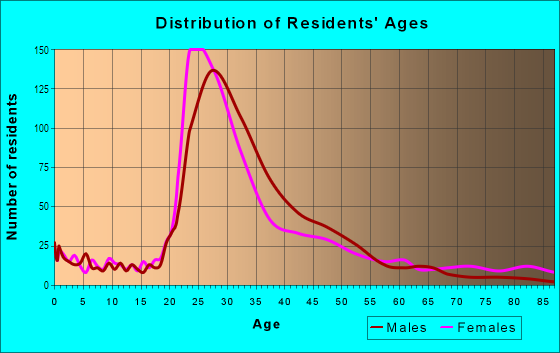 Age and Sex of Residents in Carag in Minneapolis, MN