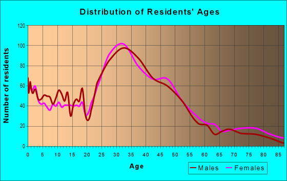 Age and Sex of Residents in King Field in Minneapolis, MN