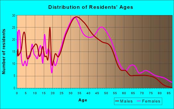 Age and Sex of Residents in Field in Minneapolis, MN