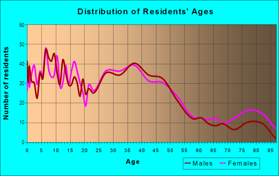 Age and Sex of Residents in Lind-Bohanon in Minneapolis, MN