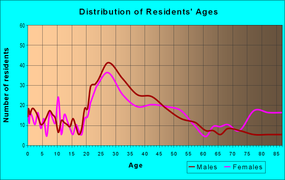 Age and Sex of Residents in St. Anthony West in Minneapolis, MN
