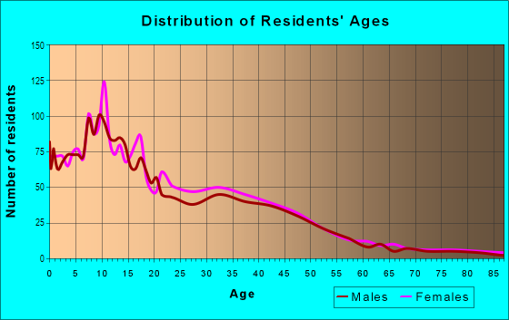 Age and Sex of Residents in Hawthorne in Minneapolis, MN