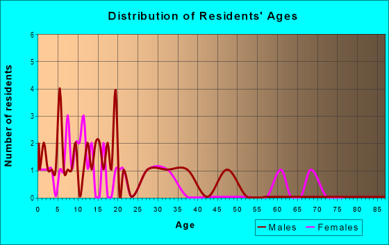 Age and Sex of Residents in Sumner-glenwood in Minneapolis, MN