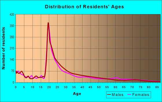 Age and Sex of Residents in Cedar-Riverside in Minneapolis, MN
