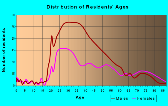Age and Sex of Residents in Downtown West in Minneapolis, MN