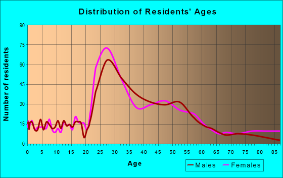 Age and Sex of Residents in Lowry Hill in Minneapolis, MN