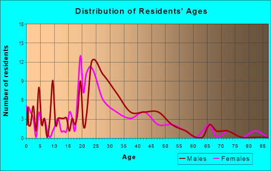 Age and Sex of Residents in Downtown Owatonna in Owatonna, MN