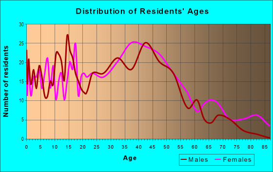 Age and Sex of Residents in Hazel Park in Saint Paul, MN