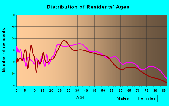 Age and Sex of Residents in Midvale in Saint Paul, MN