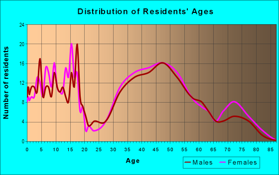 Age and Sex of Residents in Minnetonka Mills in Hopkins, MN
