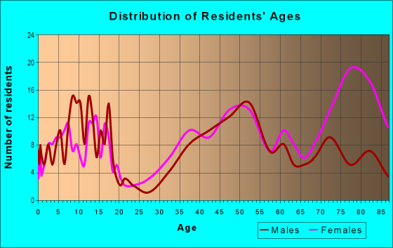 Age and Sex of Residents in Glen Lake in Minnetonka, MN